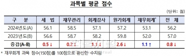 금융감독원