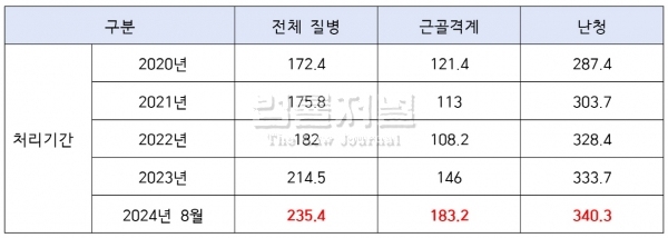 업무상 질병 재해 처리 기간 현황 (출처: 근로복지공단)