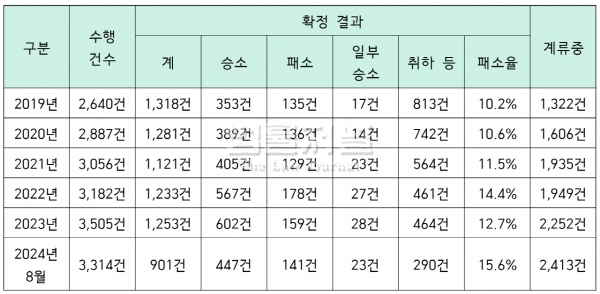 최근 6년간 업무상 질병 관련 소송 현황 / 출처: 근로복지공단