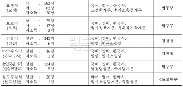 2025년 1월 2일자, 인사혁신처 공고(전자관보) 중 일부