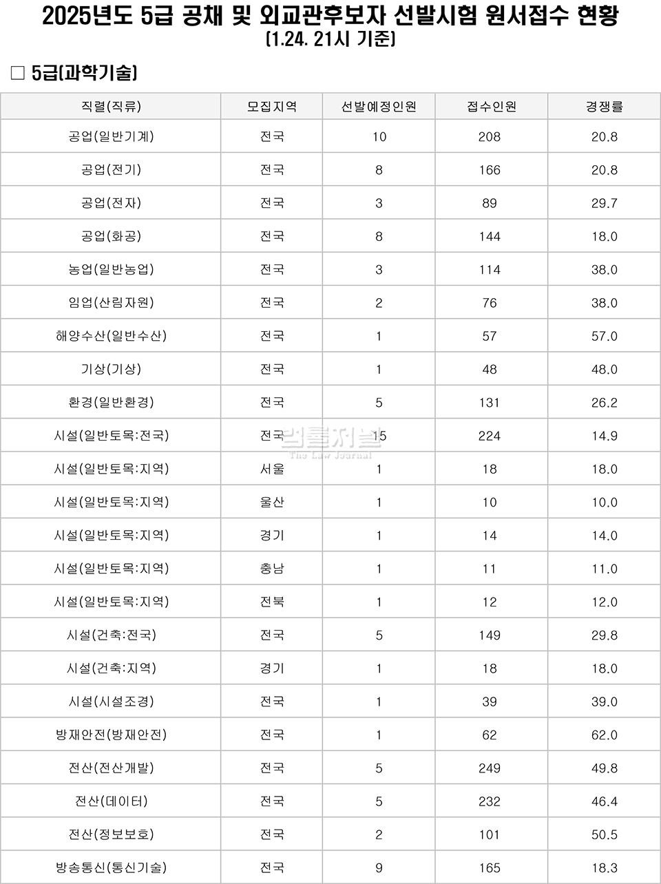 자료: 인사혁신처