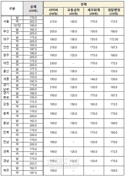 2024년 하반기 경찰 공무원시험 필기 합격선은?