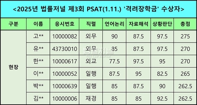 제3회 PSAT 격려장학금 수상자 “실제 시험과 유사한 난이도와 환경이 강점”