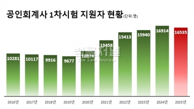 올 공인회계사 1차, 역대 3번째로 많은 1만 6,535명 지원