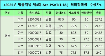 제4회 Ace-PSAT, 불시험에 ‘격려장학금’ 주인공은 누구? 그 비결은?