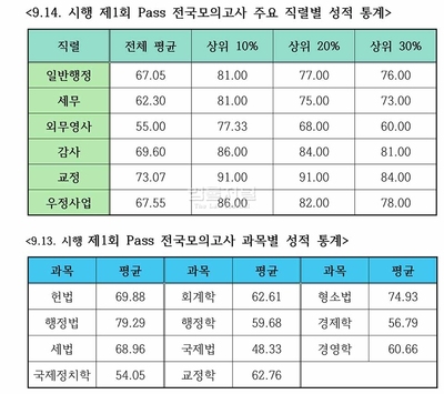 국가직 7급 2차 대비, 제1회 모의고사 결과 발표…직렬·과목별 성적은?