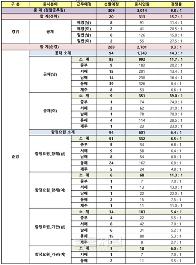 올 해경 하반기 채용 합격하려면 9.8대 1 경쟁 뚫어야