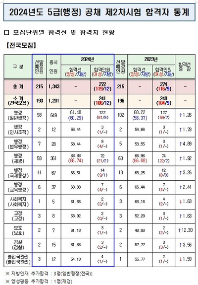 2024년도 5급(행정) 공채 제2차시험 합격자 통계