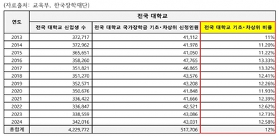 “로스쿨 신입생 중 기초·차상위 계층 5.4%...의대는 1.4%”