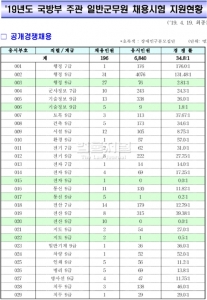 2019 국방부 일반군무원 공채 경쟁률 34.8대 1...전년대비 40%↓ - 법률저널