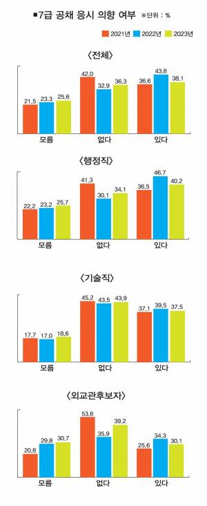 The Impact of 5th Grade Public Bond PSAT on 7th Grade Public Recruitment: Willingness to Take Level 7 Exam Among Public Recruitment Students