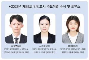 Yonsei University Takes First Place in the 39th Legislative Examination; Seoul National University’s Performance Hits Record Low